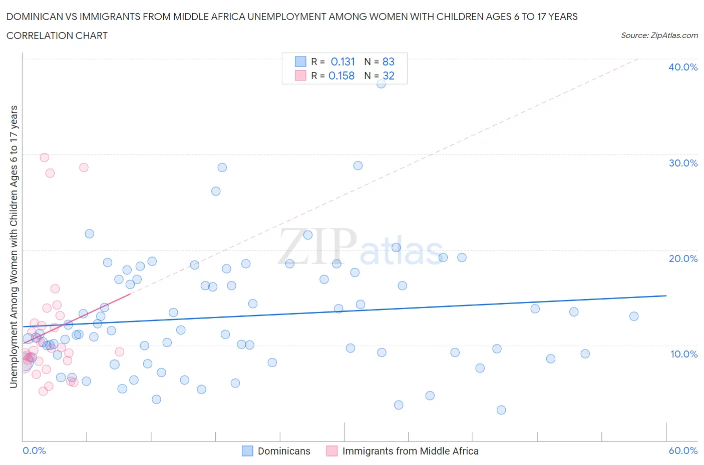 Dominican vs Immigrants from Middle Africa Unemployment Among Women with Children Ages 6 to 17 years