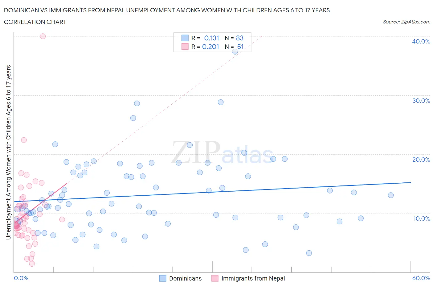 Dominican vs Immigrants from Nepal Unemployment Among Women with Children Ages 6 to 17 years