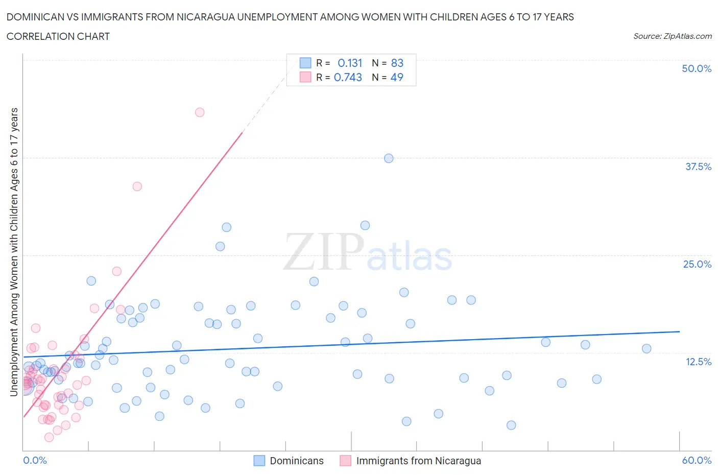 Dominican vs Immigrants from Nicaragua Unemployment Among Women with Children Ages 6 to 17 years