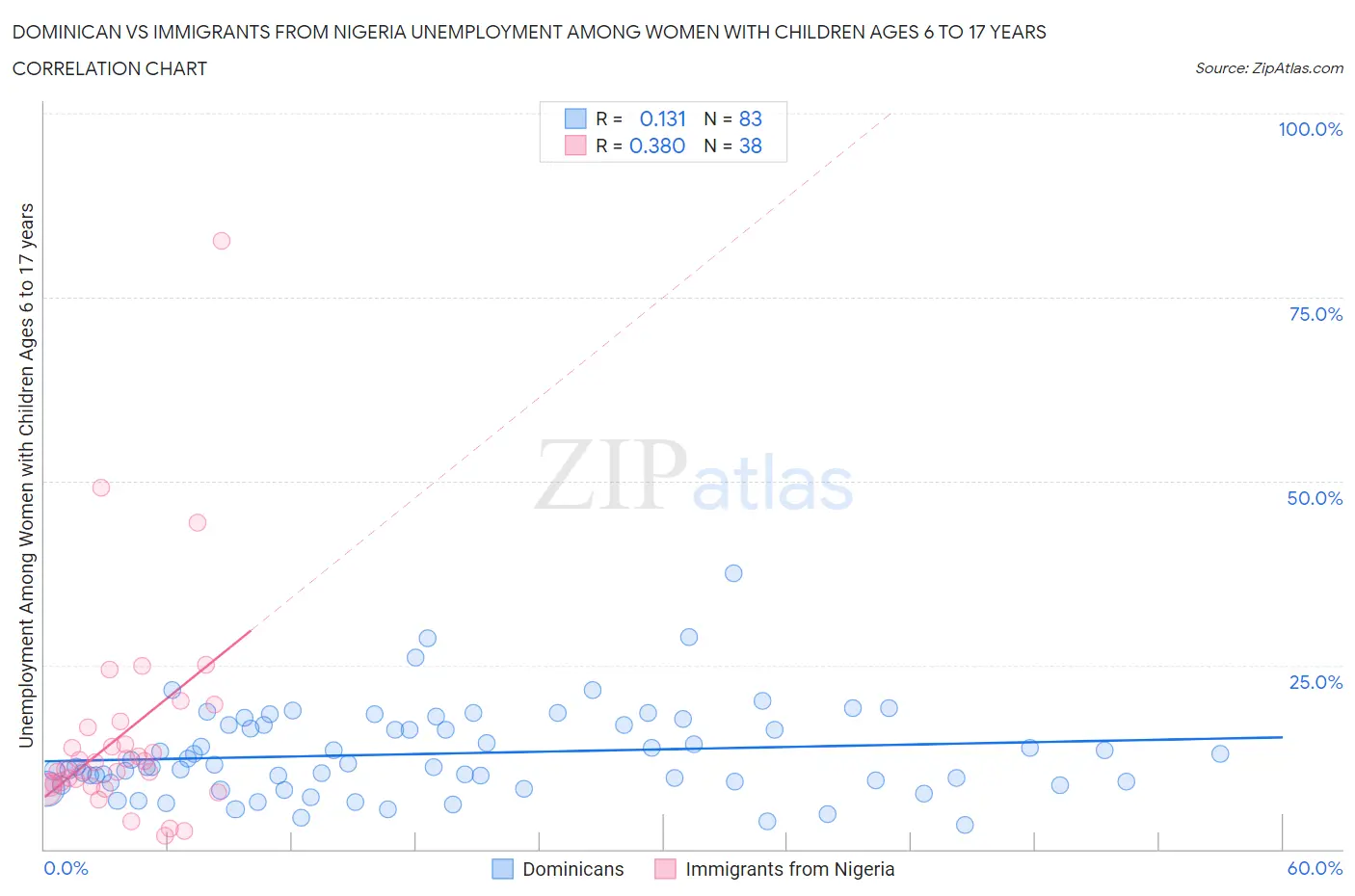 Dominican vs Immigrants from Nigeria Unemployment Among Women with Children Ages 6 to 17 years