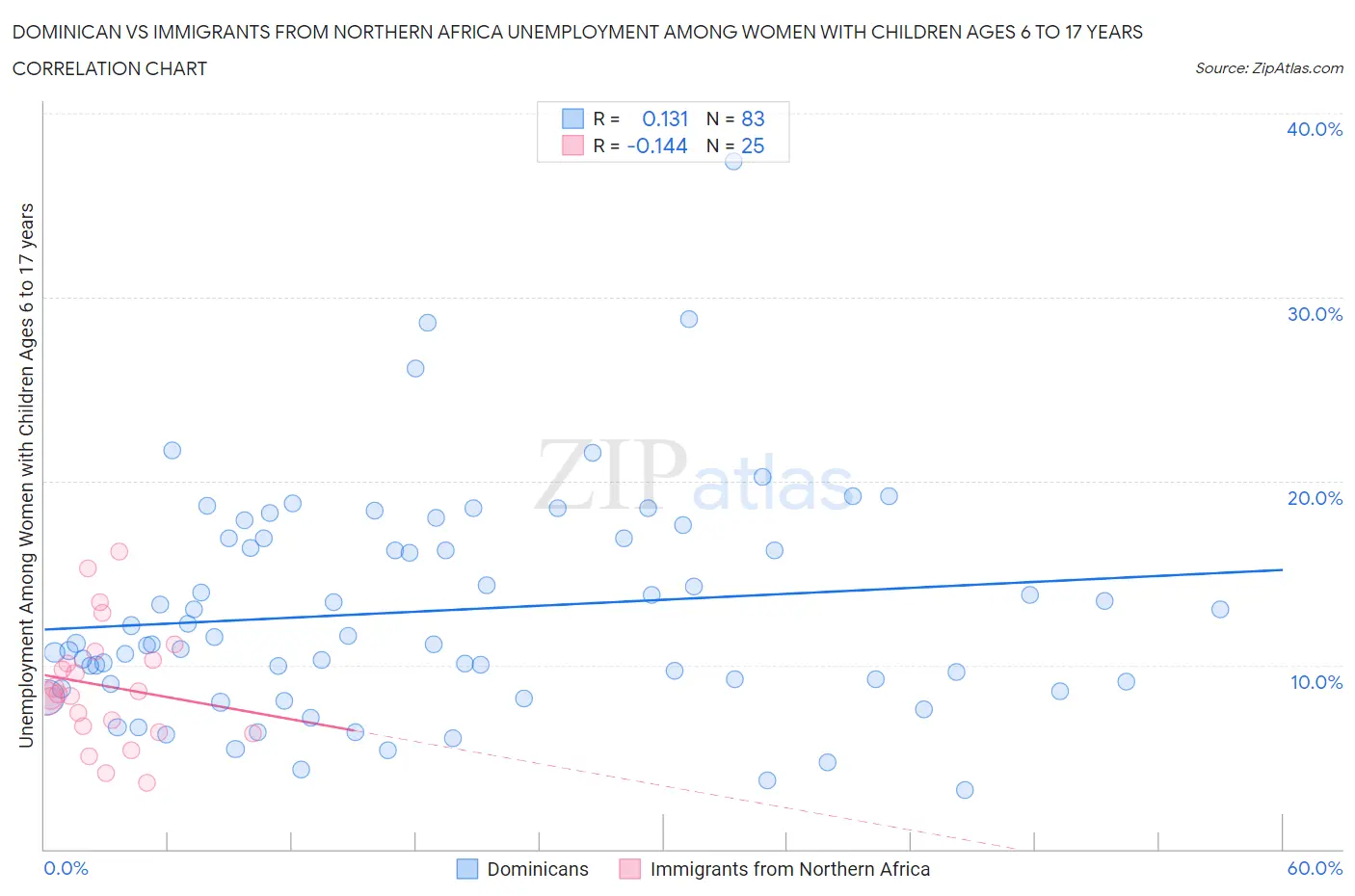 Dominican vs Immigrants from Northern Africa Unemployment Among Women with Children Ages 6 to 17 years