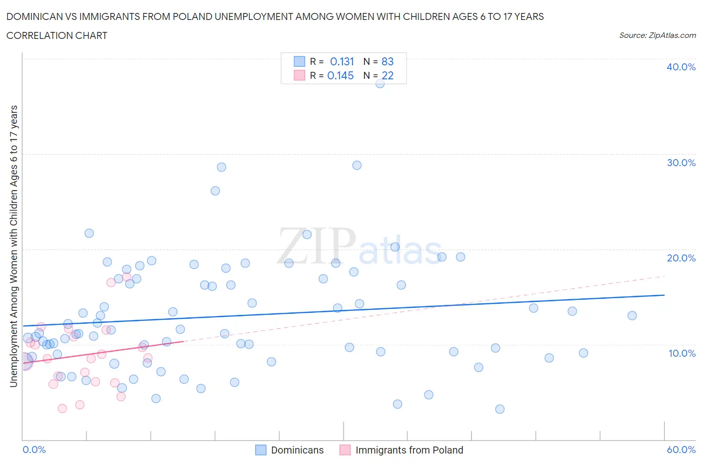 Dominican vs Immigrants from Poland Unemployment Among Women with Children Ages 6 to 17 years