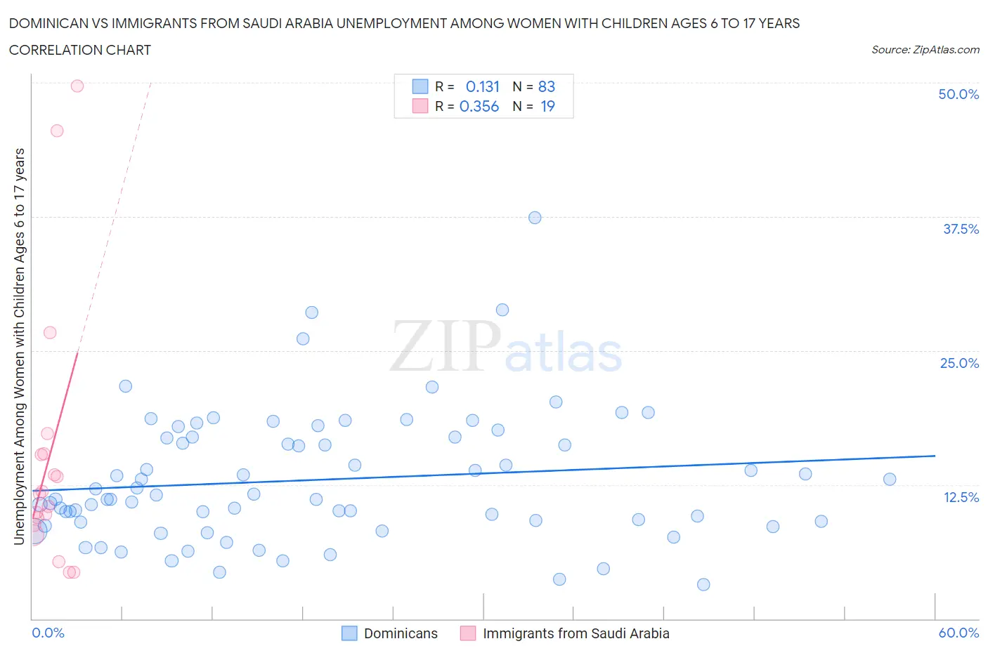 Dominican vs Immigrants from Saudi Arabia Unemployment Among Women with Children Ages 6 to 17 years