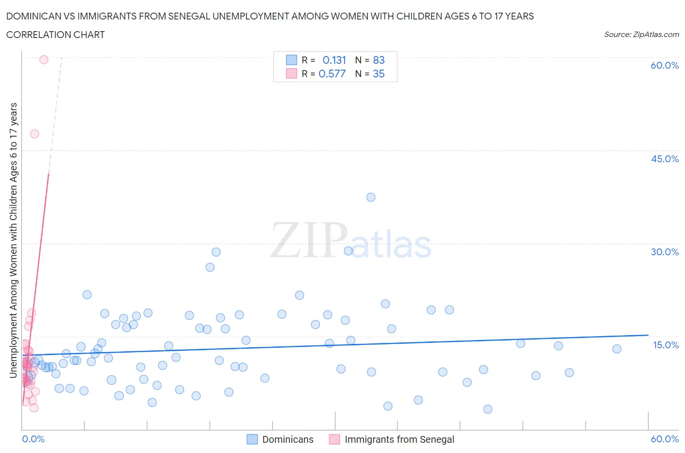 Dominican vs Immigrants from Senegal Unemployment Among Women with Children Ages 6 to 17 years