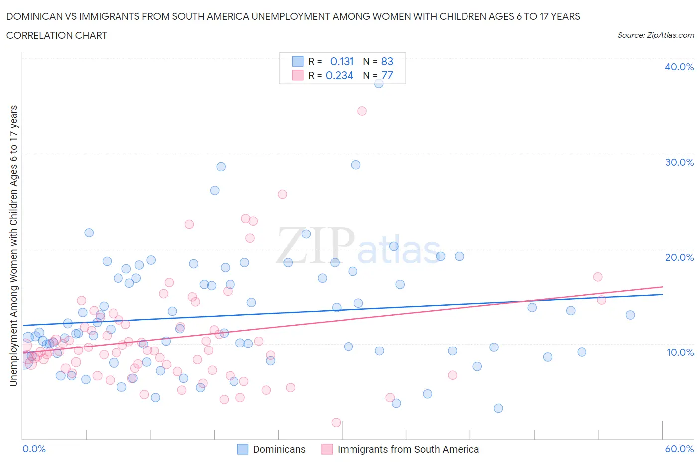 Dominican vs Immigrants from South America Unemployment Among Women with Children Ages 6 to 17 years