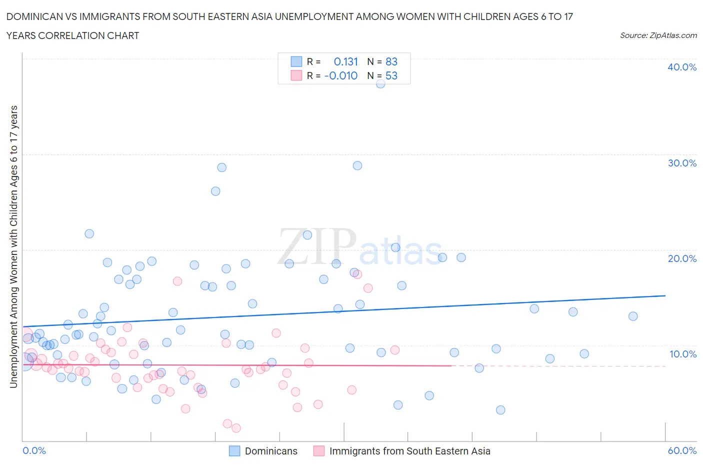 Dominican vs Immigrants from South Eastern Asia Unemployment Among Women with Children Ages 6 to 17 years