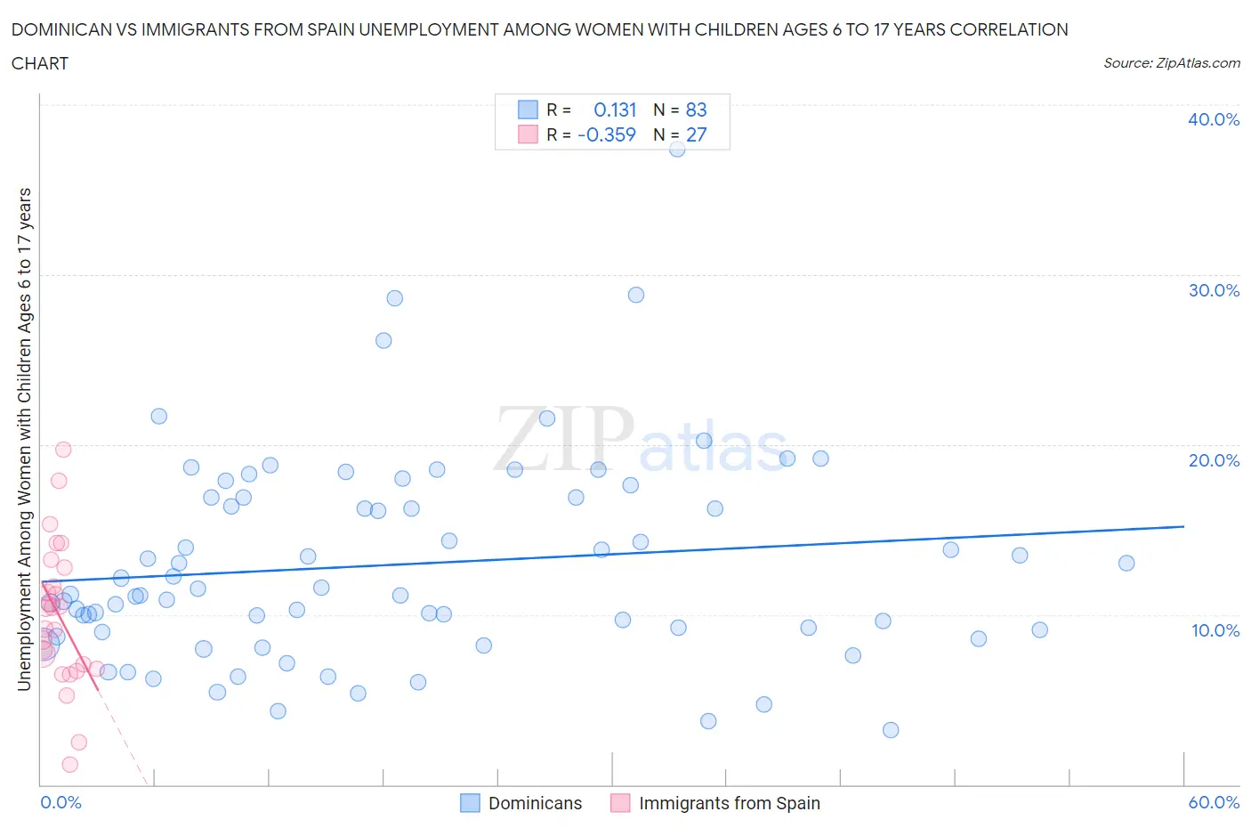 Dominican vs Immigrants from Spain Unemployment Among Women with Children Ages 6 to 17 years