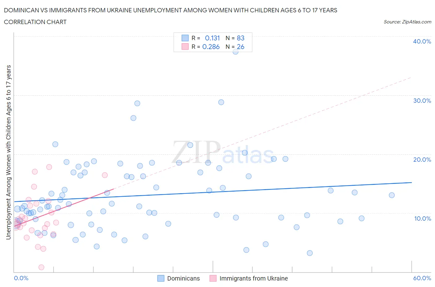 Dominican vs Immigrants from Ukraine Unemployment Among Women with Children Ages 6 to 17 years