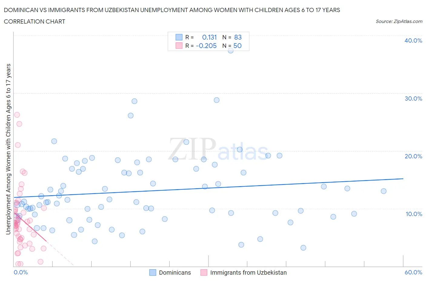 Dominican vs Immigrants from Uzbekistan Unemployment Among Women with Children Ages 6 to 17 years