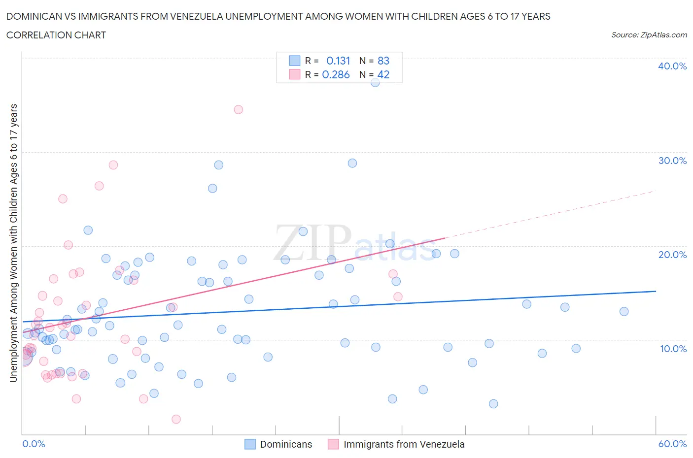 Dominican vs Immigrants from Venezuela Unemployment Among Women with Children Ages 6 to 17 years
