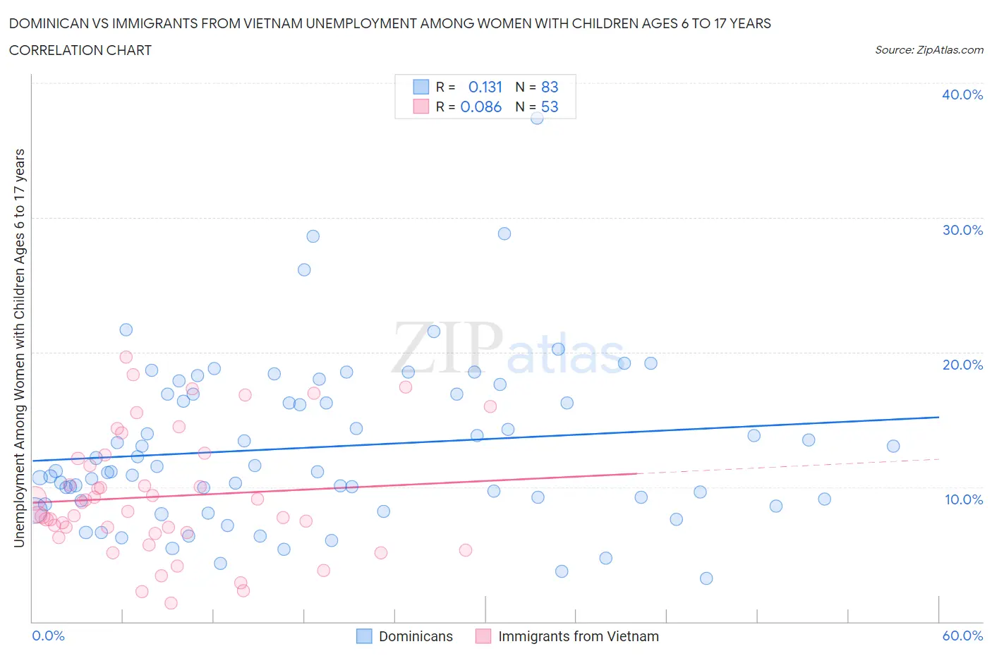 Dominican vs Immigrants from Vietnam Unemployment Among Women with Children Ages 6 to 17 years