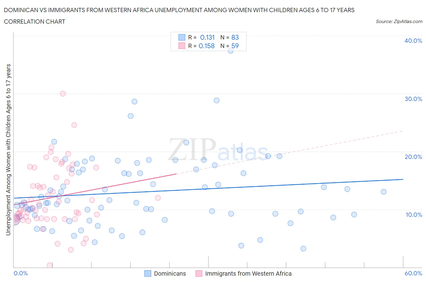 Dominican vs Immigrants from Western Africa Unemployment Among Women with Children Ages 6 to 17 years
