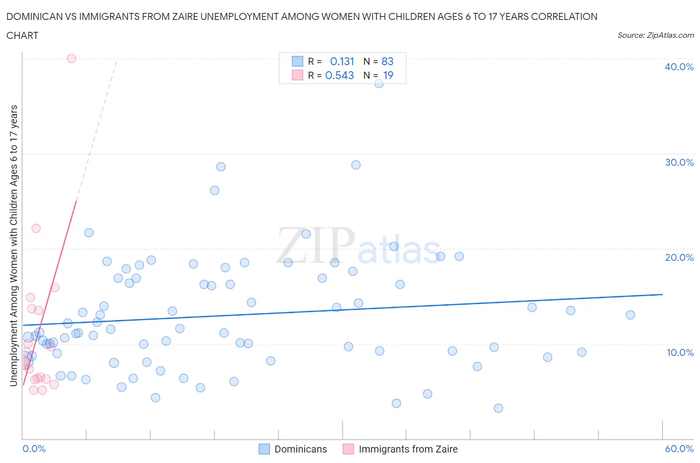 Dominican vs Immigrants from Zaire Unemployment Among Women with Children Ages 6 to 17 years