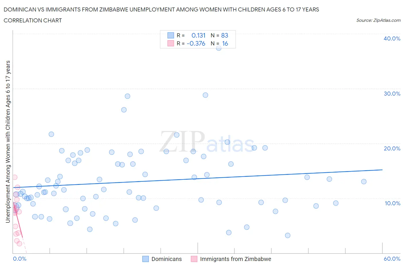 Dominican vs Immigrants from Zimbabwe Unemployment Among Women with Children Ages 6 to 17 years