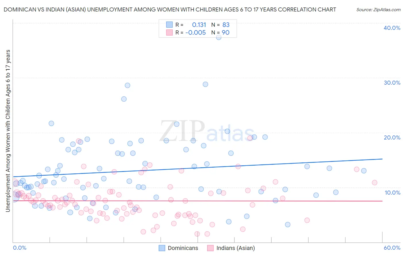 Dominican vs Indian (Asian) Unemployment Among Women with Children Ages 6 to 17 years