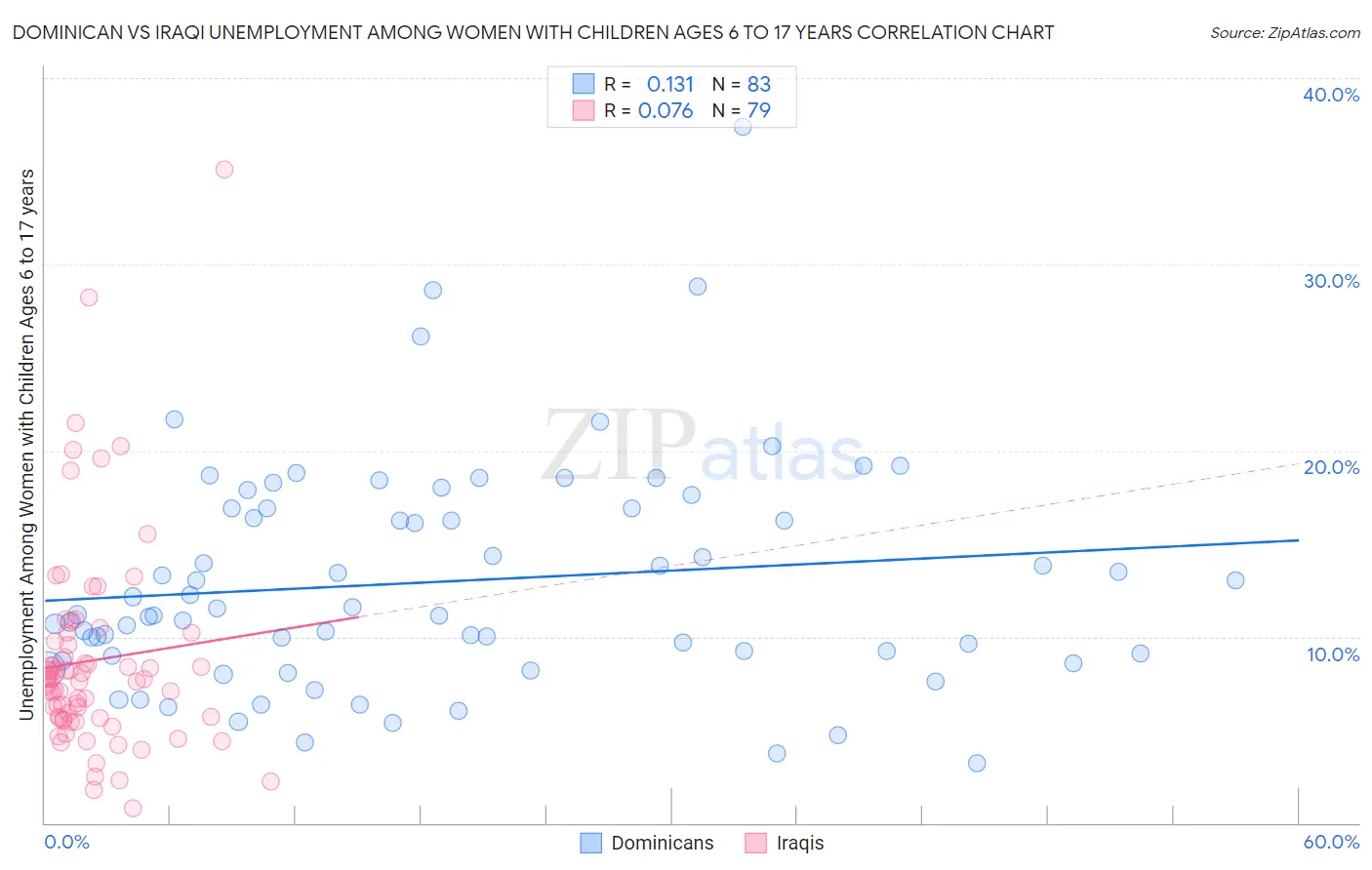 Dominican vs Iraqi Unemployment Among Women with Children Ages 6 to 17 years