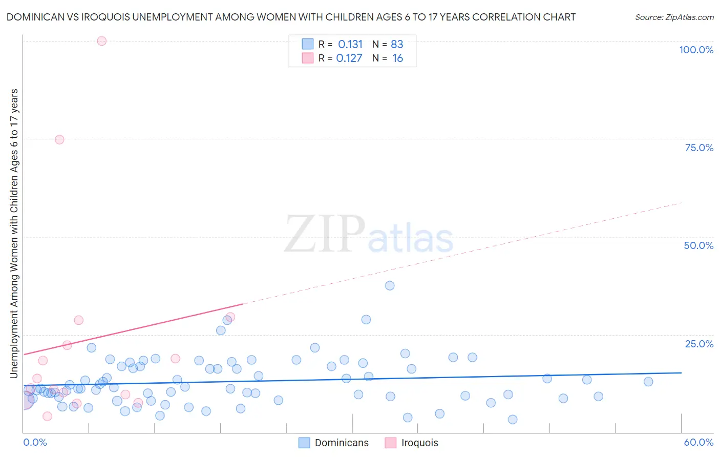 Dominican vs Iroquois Unemployment Among Women with Children Ages 6 to 17 years