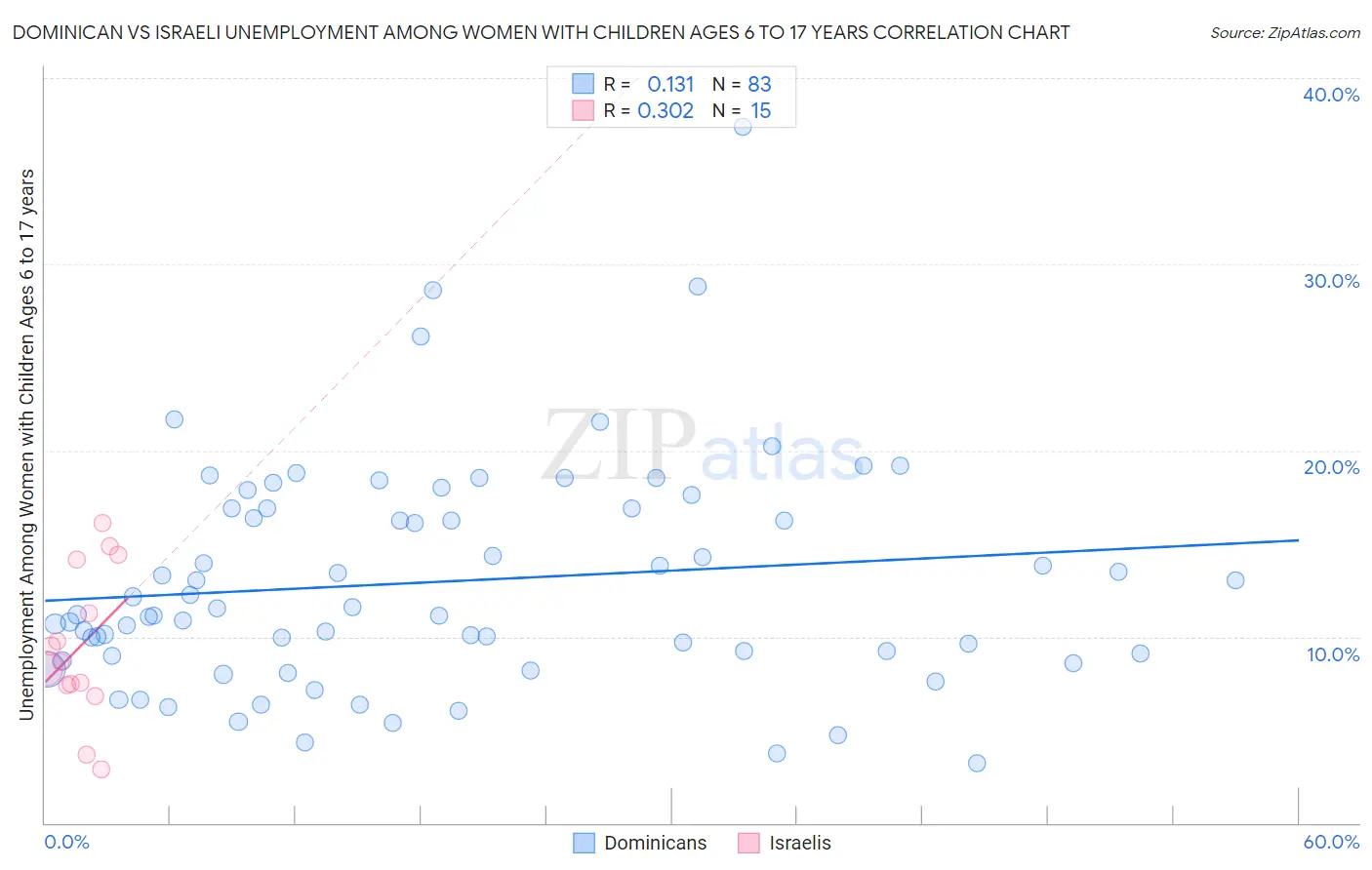 Dominican vs Israeli Unemployment Among Women with Children Ages 6 to 17 years