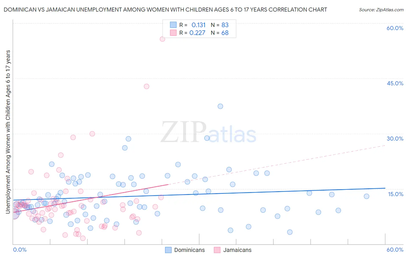 Dominican vs Jamaican Unemployment Among Women with Children Ages 6 to 17 years