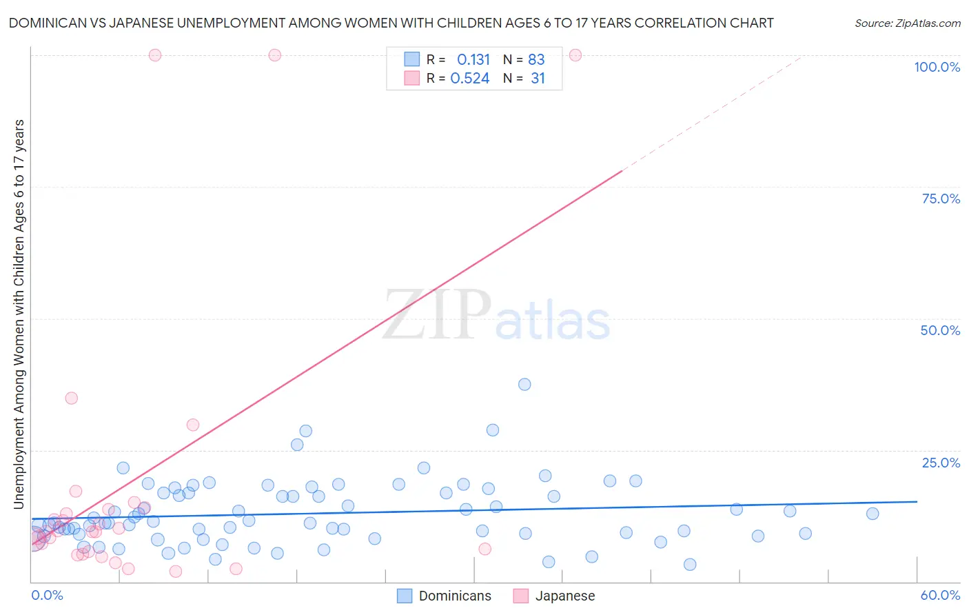 Dominican vs Japanese Unemployment Among Women with Children Ages 6 to 17 years
