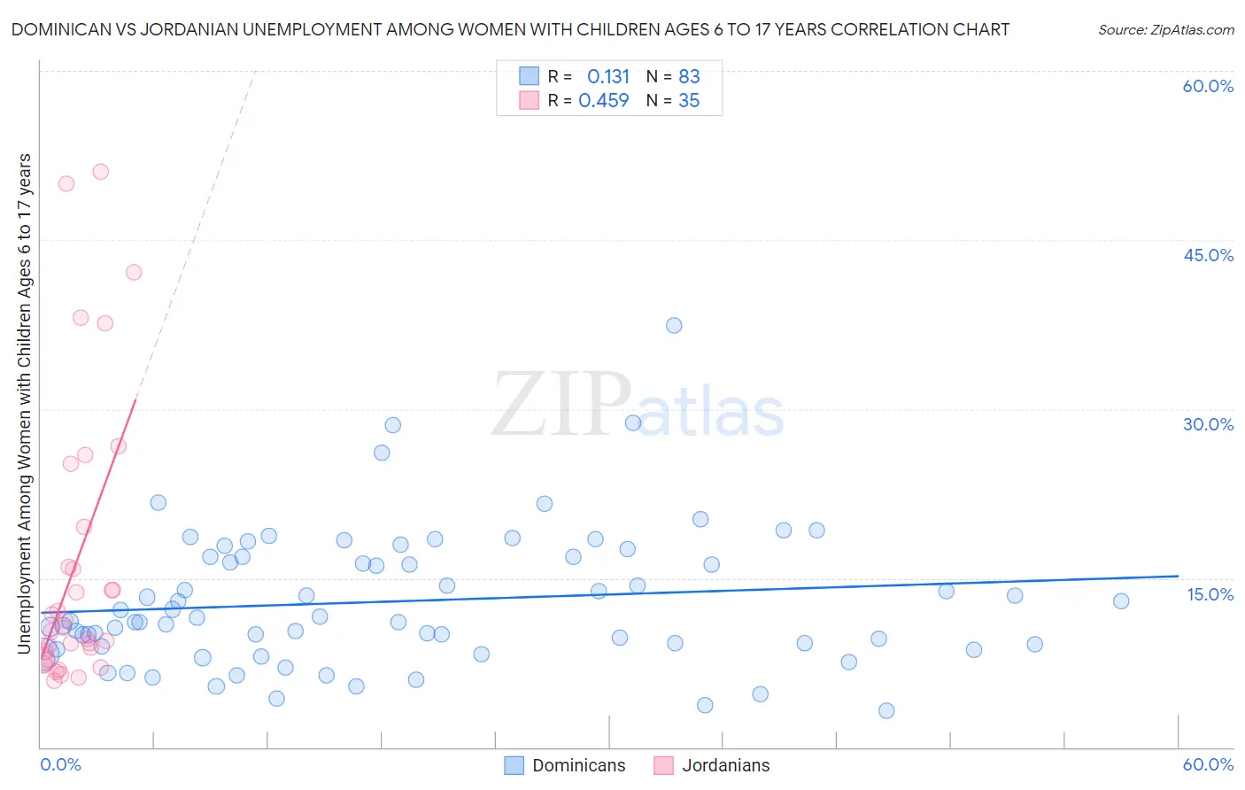 Dominican vs Jordanian Unemployment Among Women with Children Ages 6 to 17 years