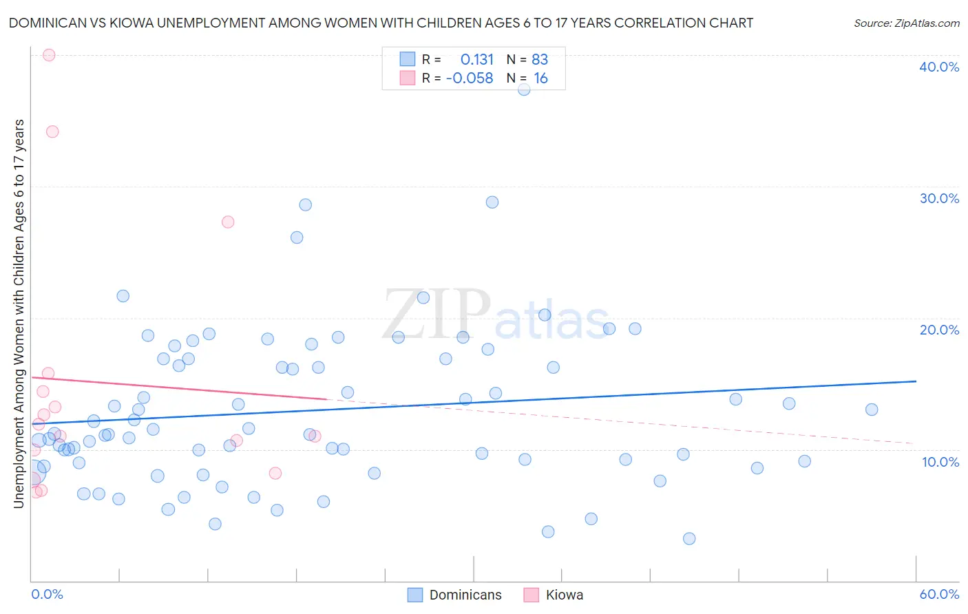 Dominican vs Kiowa Unemployment Among Women with Children Ages 6 to 17 years