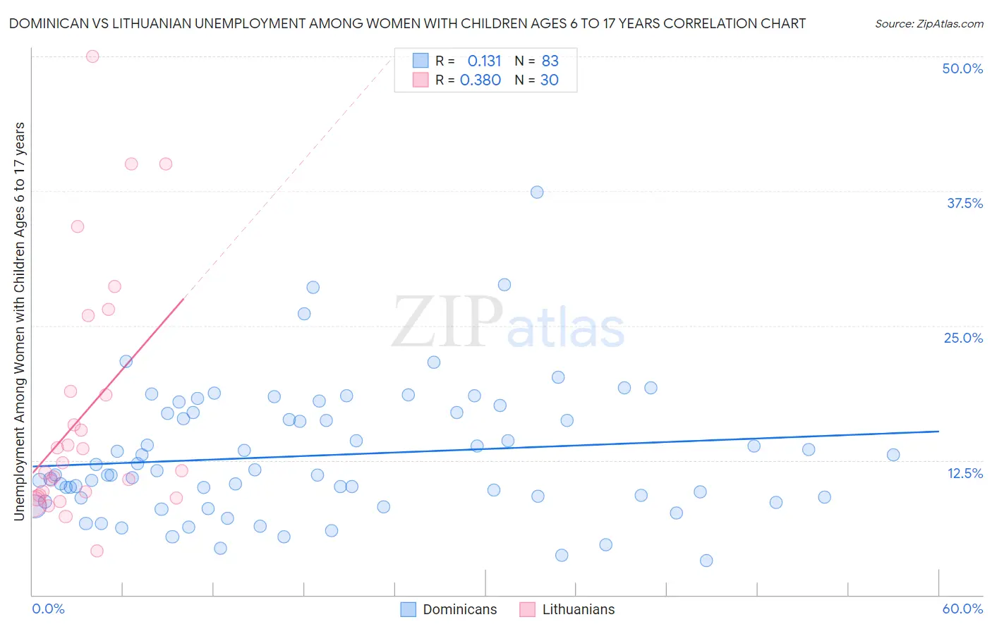 Dominican vs Lithuanian Unemployment Among Women with Children Ages 6 to 17 years