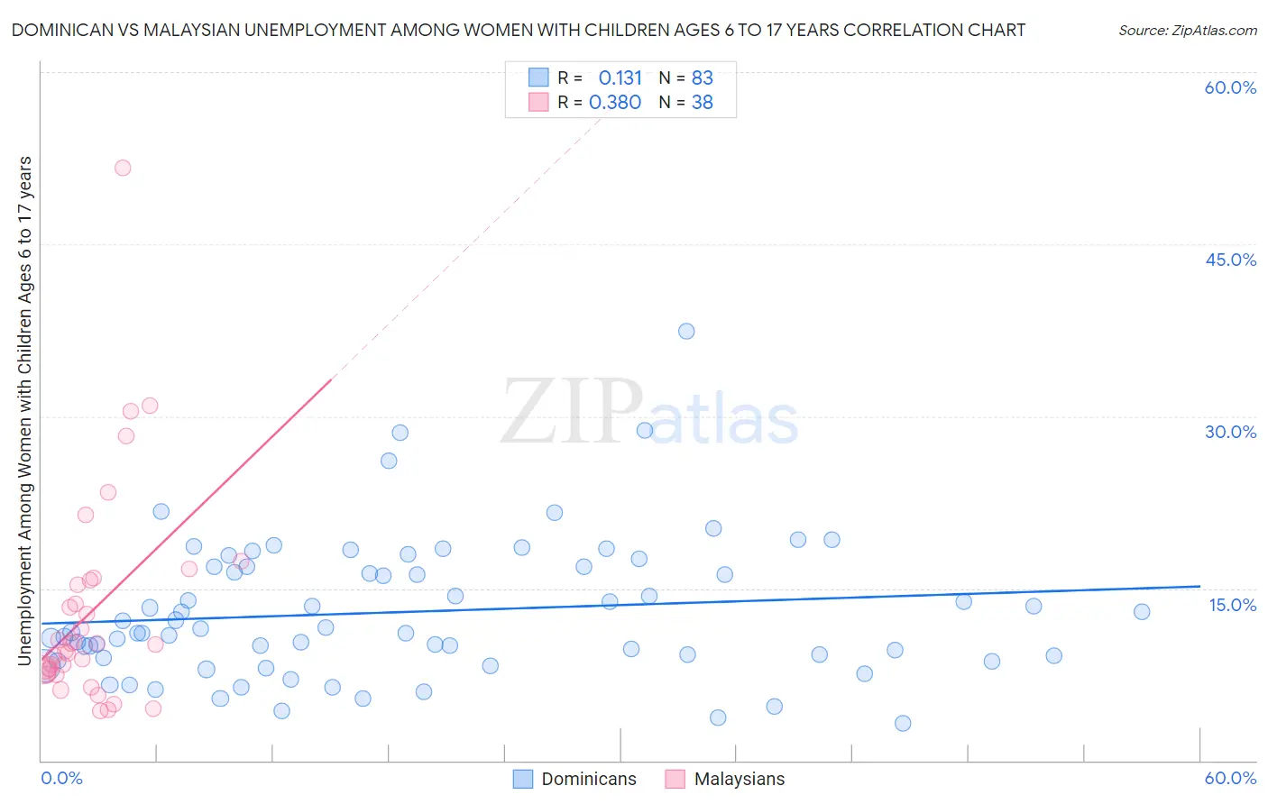 Dominican vs Malaysian Unemployment Among Women with Children Ages 6 to 17 years