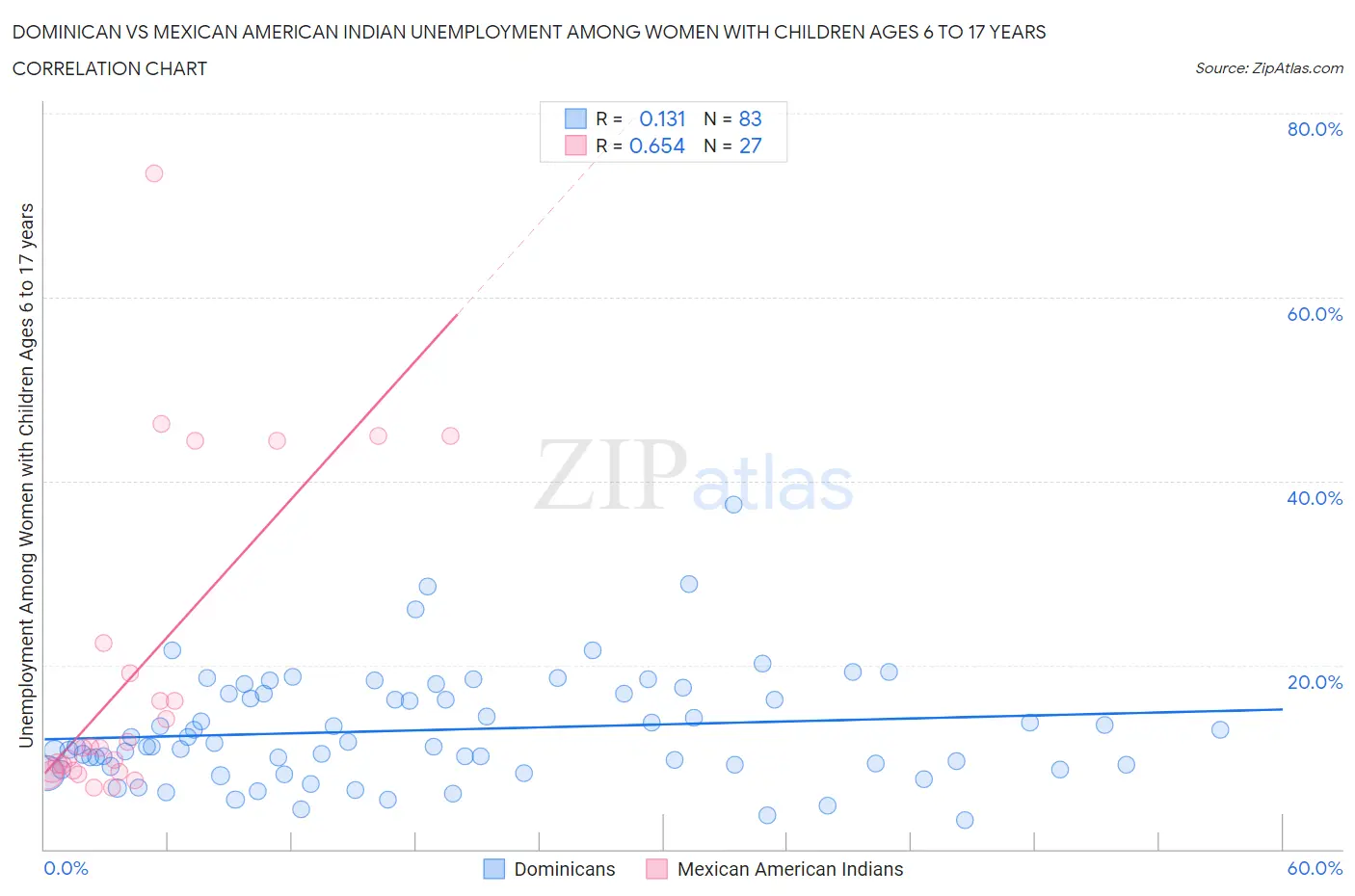 Dominican vs Mexican American Indian Unemployment Among Women with Children Ages 6 to 17 years