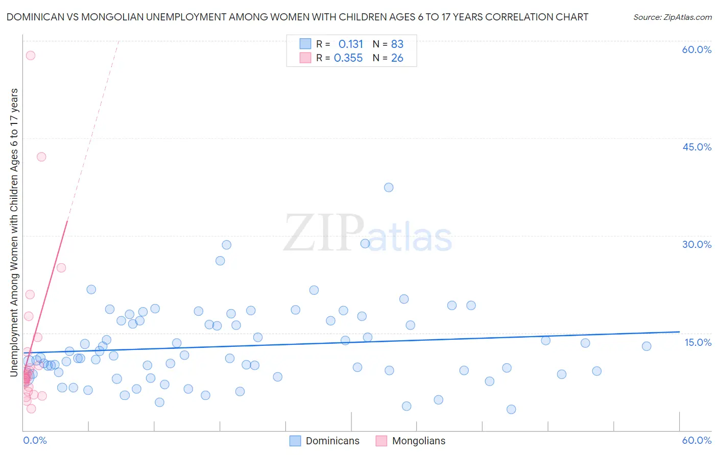 Dominican vs Mongolian Unemployment Among Women with Children Ages 6 to 17 years