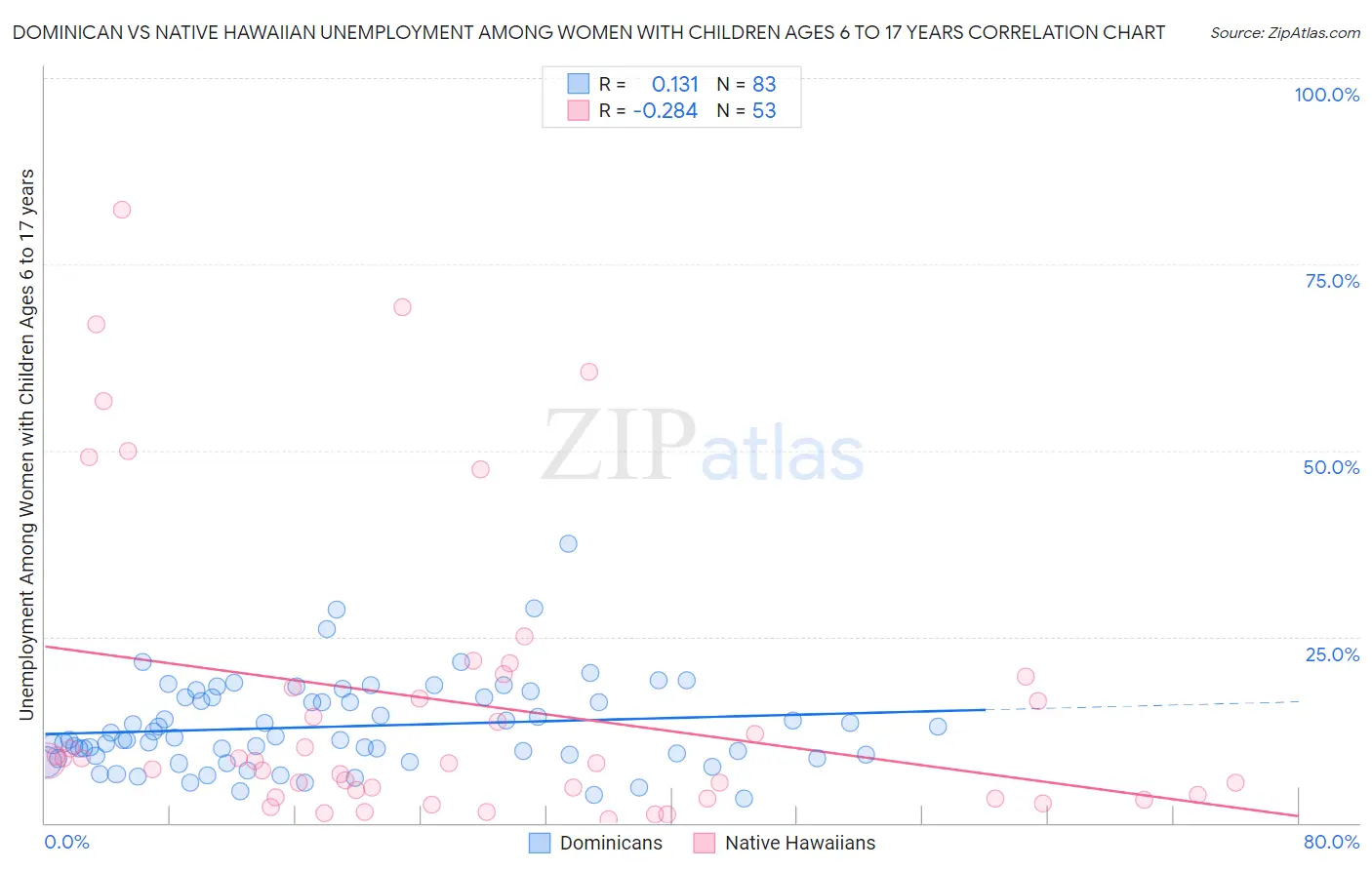 Dominican vs Native Hawaiian Unemployment Among Women with Children Ages 6 to 17 years