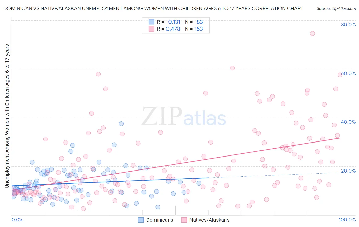 Dominican vs Native/Alaskan Unemployment Among Women with Children Ages 6 to 17 years
