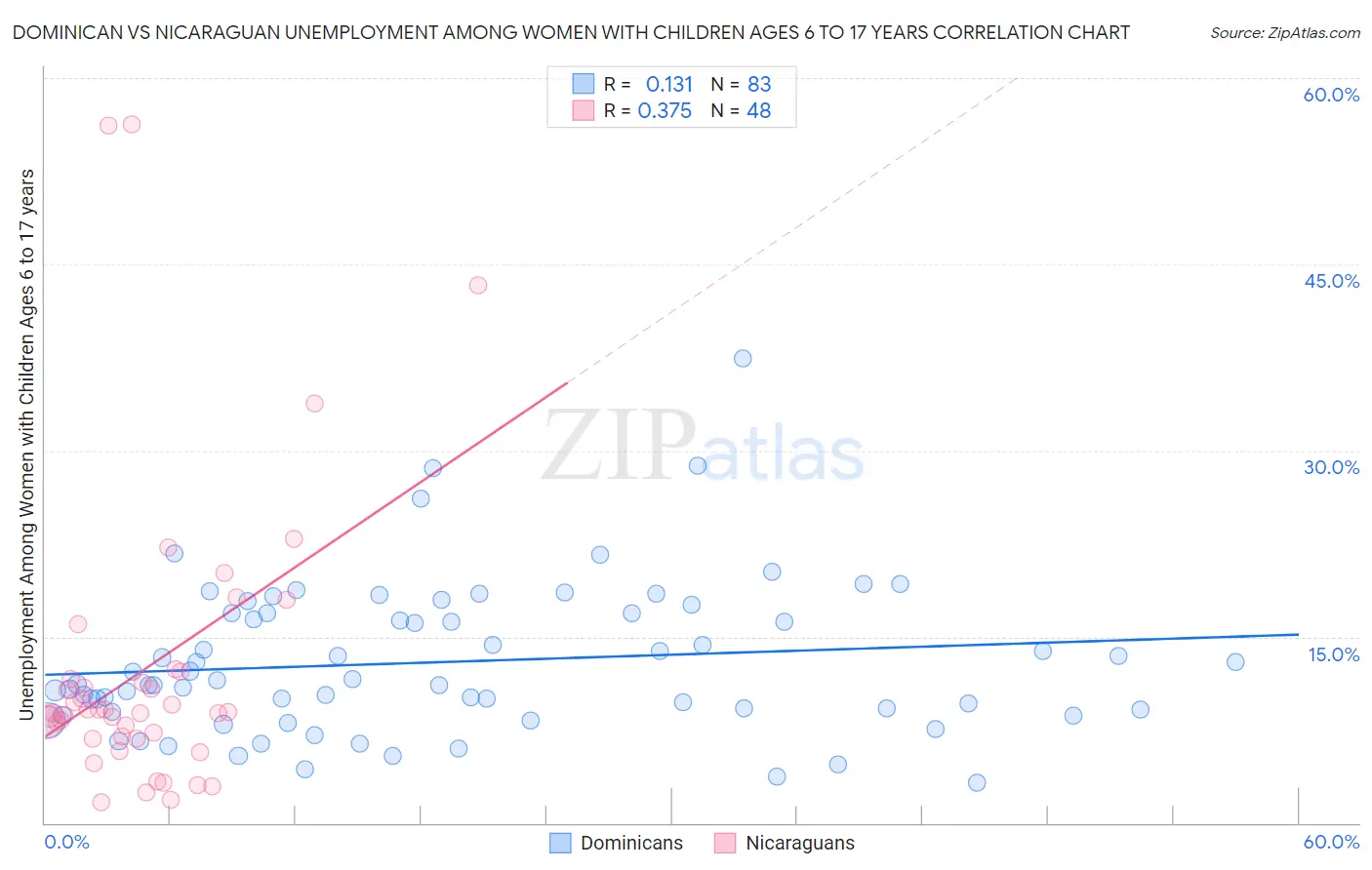 Dominican vs Nicaraguan Unemployment Among Women with Children Ages 6 to 17 years
