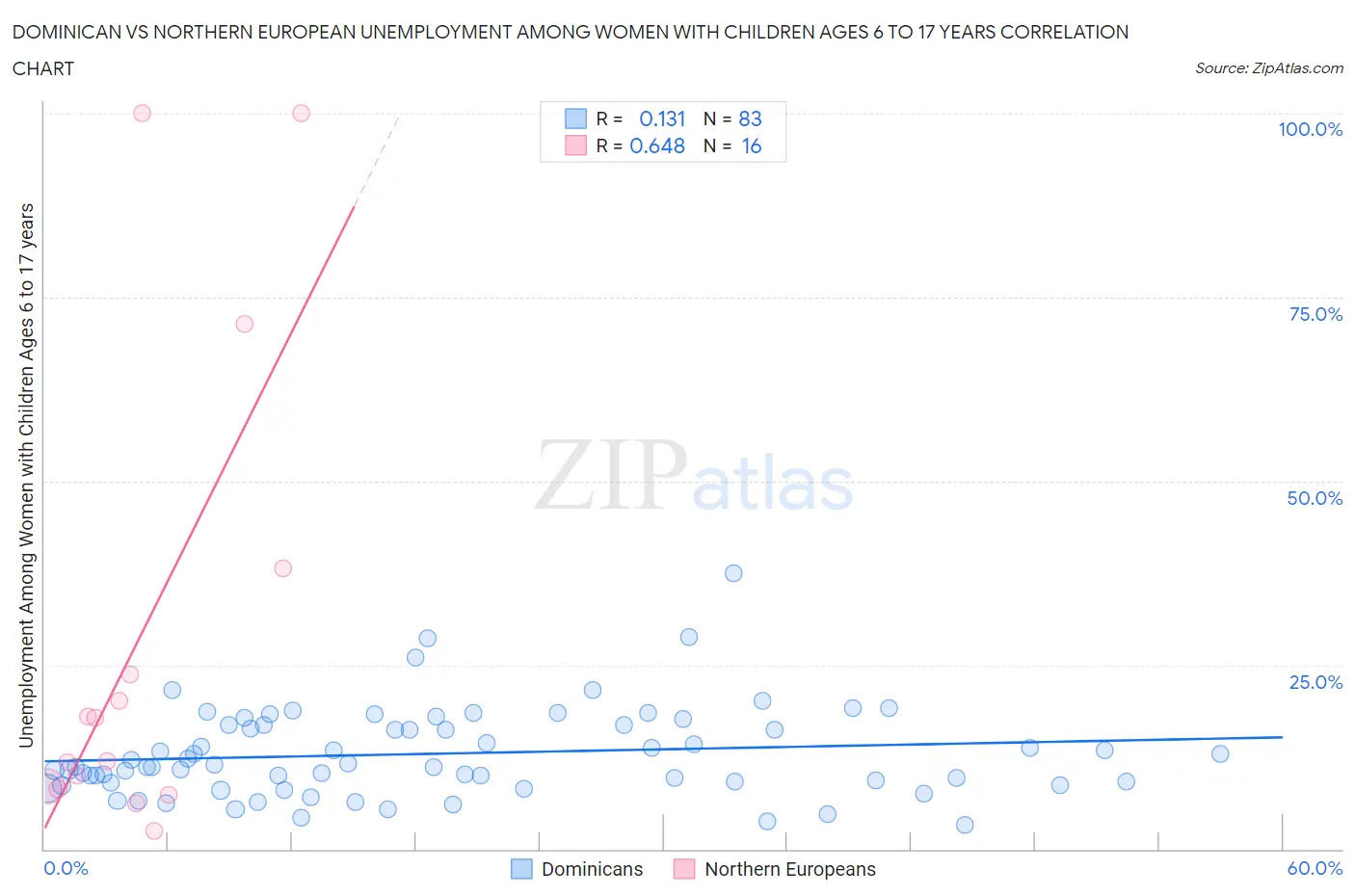Dominican vs Northern European Unemployment Among Women with Children Ages 6 to 17 years