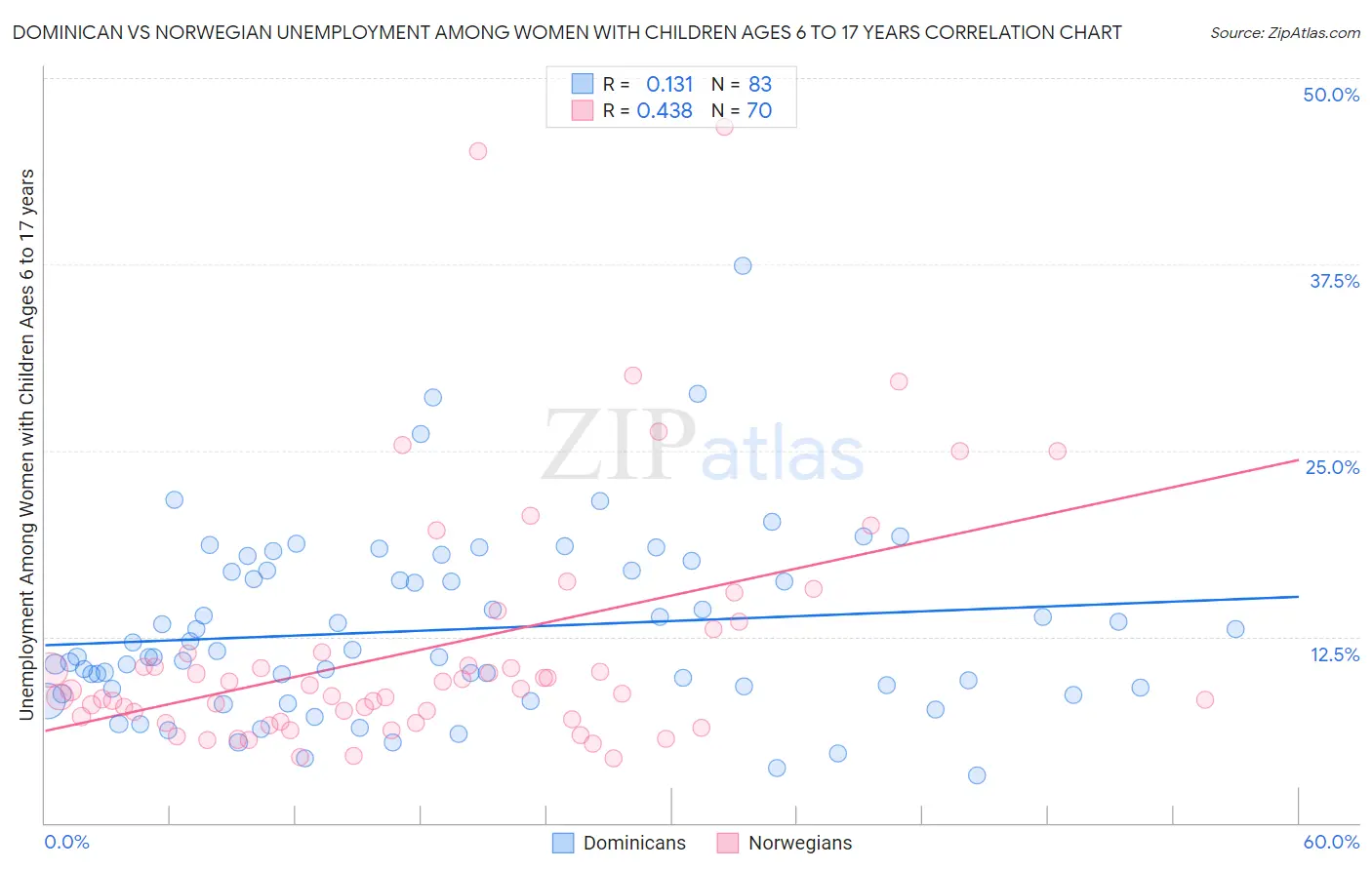 Dominican vs Norwegian Unemployment Among Women with Children Ages 6 to 17 years