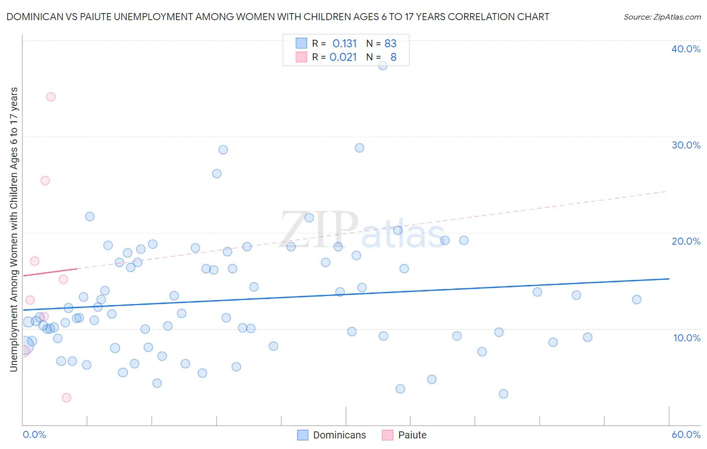 Dominican vs Paiute Unemployment Among Women with Children Ages 6 to 17 years