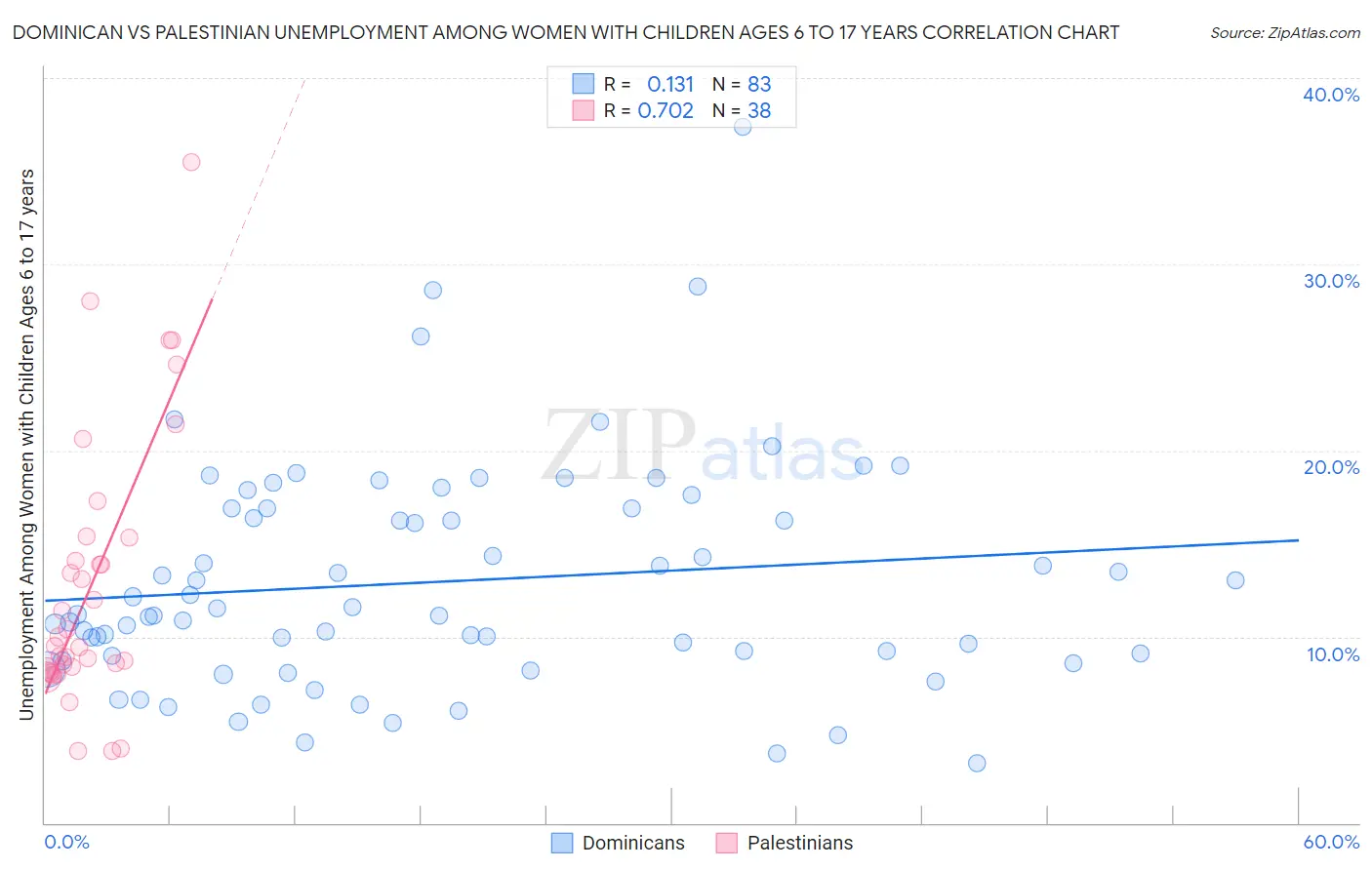 Dominican vs Palestinian Unemployment Among Women with Children Ages 6 to 17 years