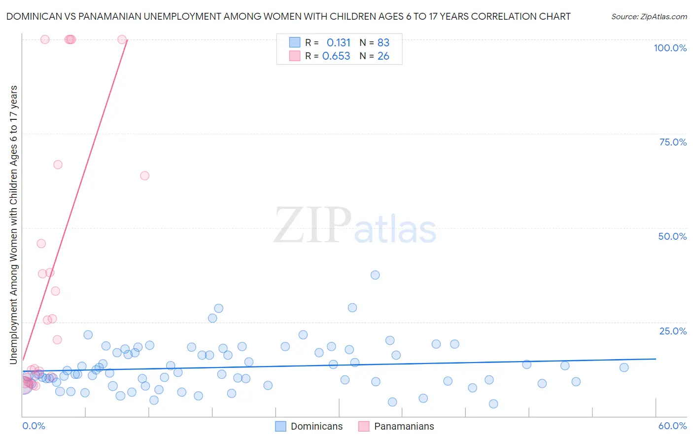 Dominican vs Panamanian Unemployment Among Women with Children Ages 6 to 17 years