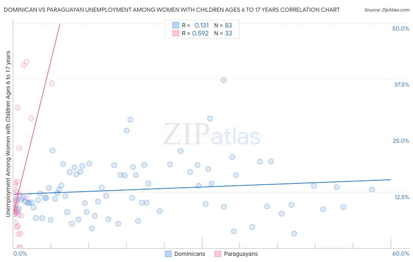 Dominican vs Paraguayan Unemployment Among Women with Children Ages 6 to 17 years