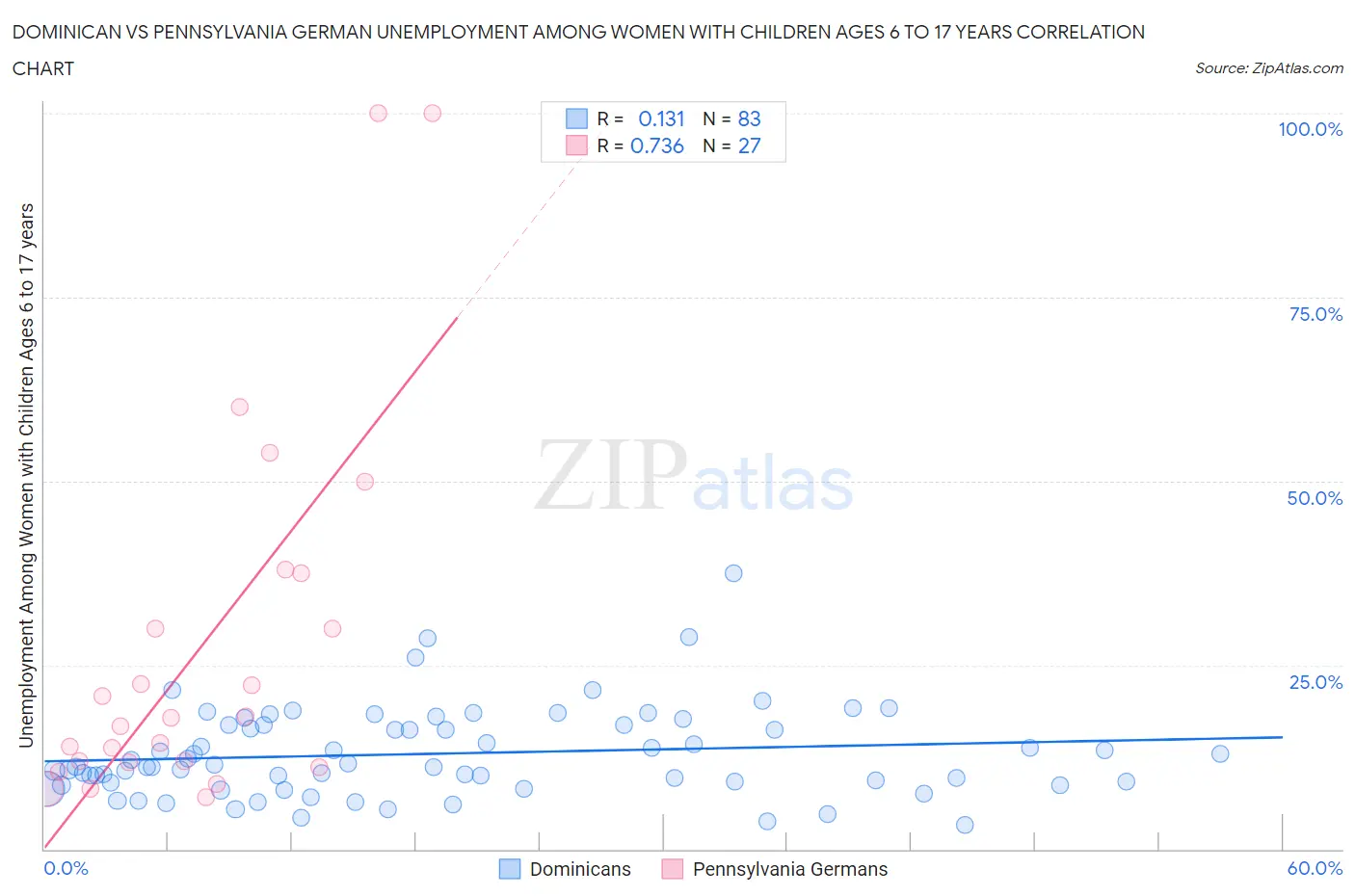 Dominican vs Pennsylvania German Unemployment Among Women with Children Ages 6 to 17 years