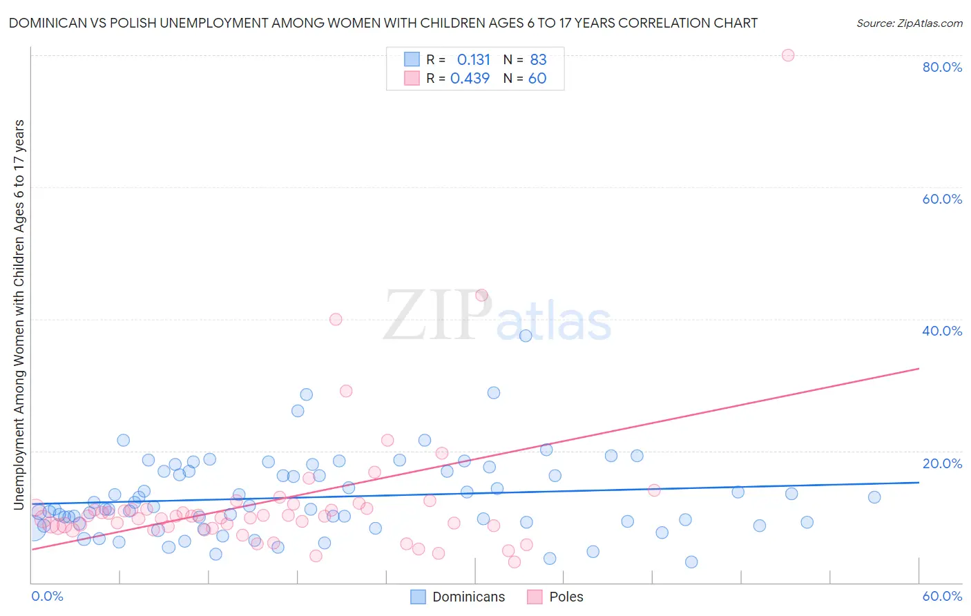 Dominican vs Polish Unemployment Among Women with Children Ages 6 to 17 years
