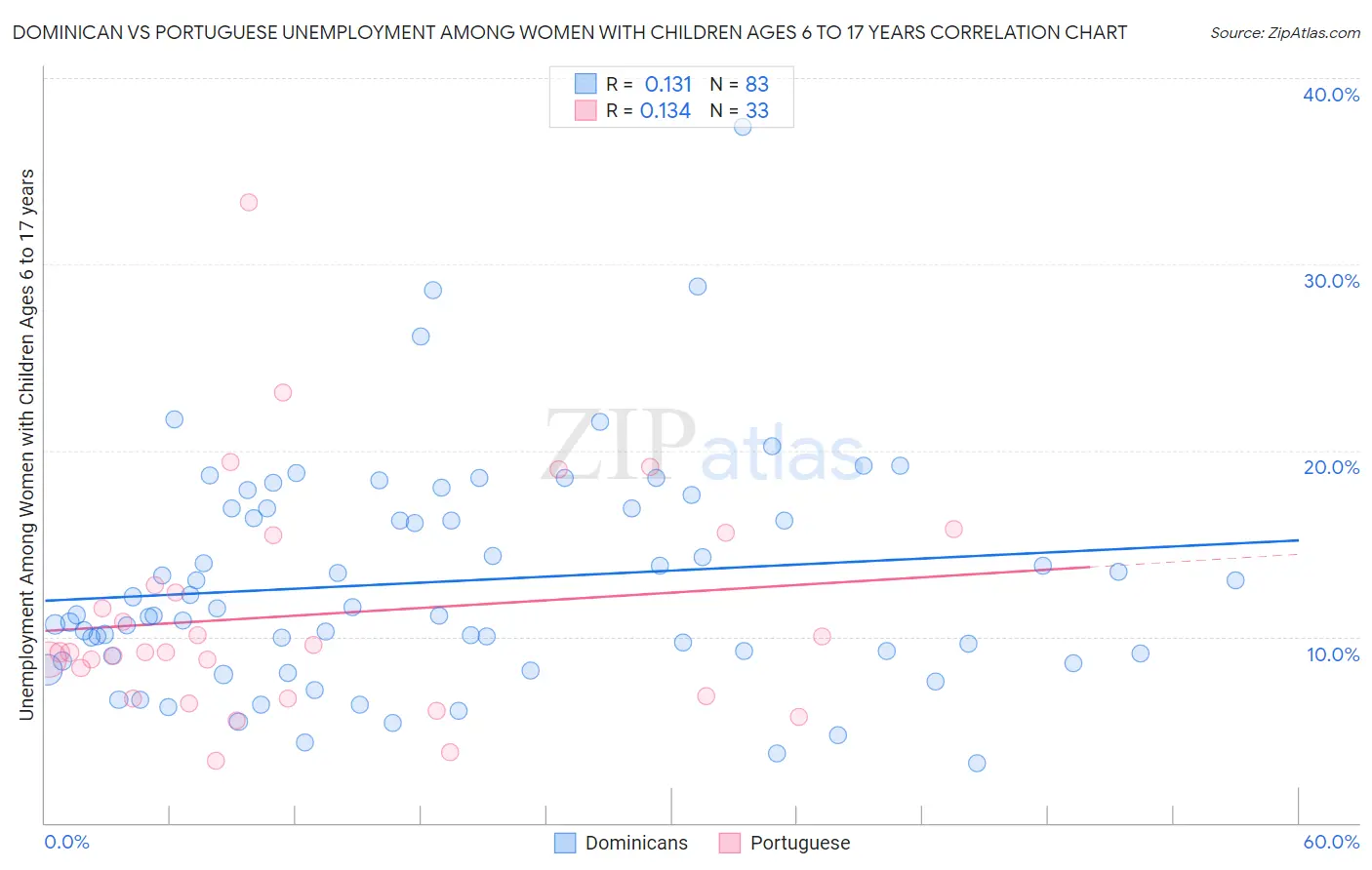 Dominican vs Portuguese Unemployment Among Women with Children Ages 6 to 17 years