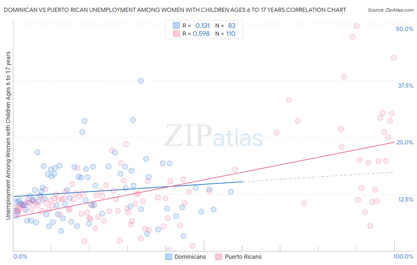 Dominican vs Puerto Rican Unemployment Among Women with Children Ages 6 to 17 years