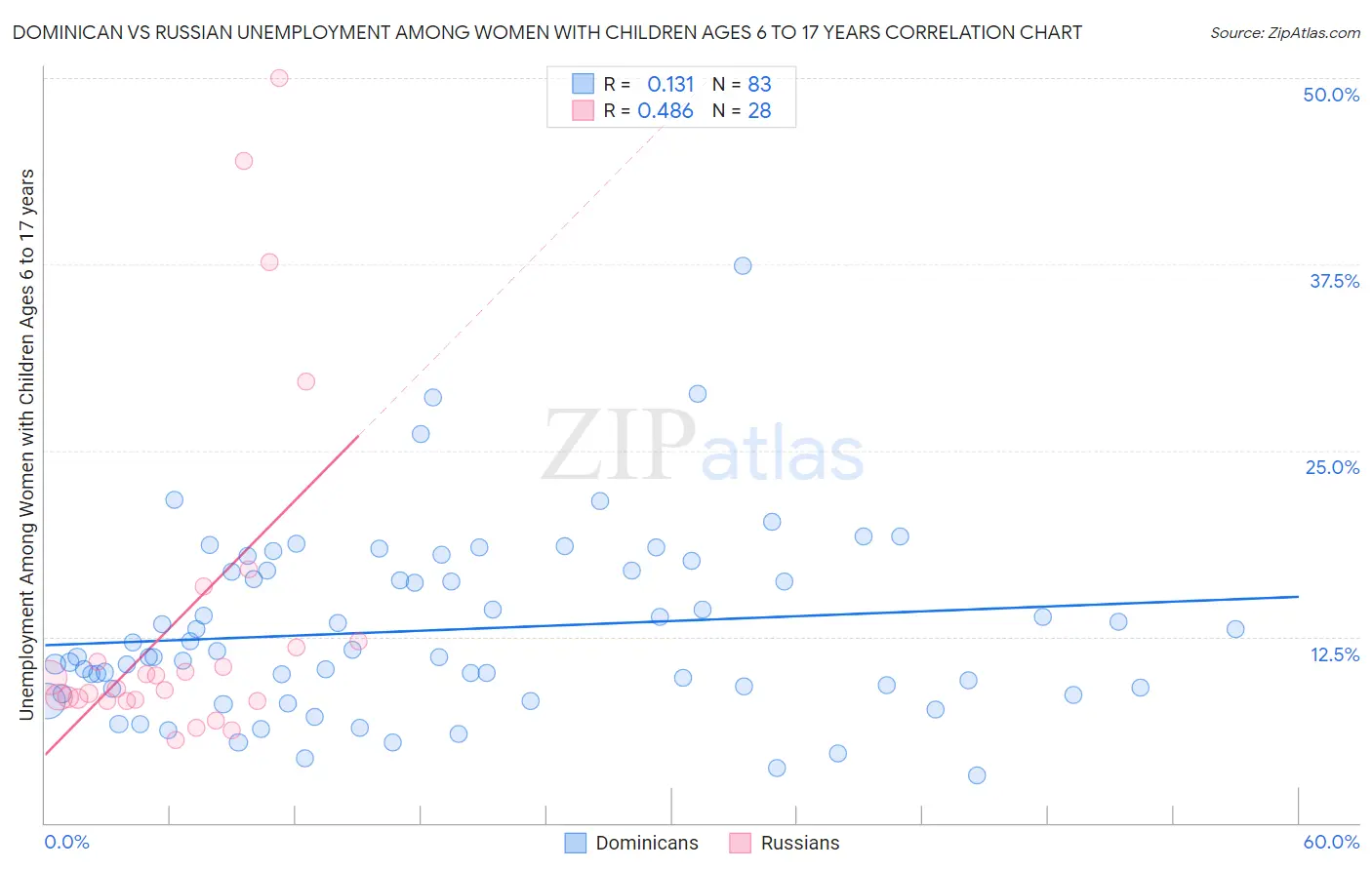 Dominican vs Russian Unemployment Among Women with Children Ages 6 to 17 years
