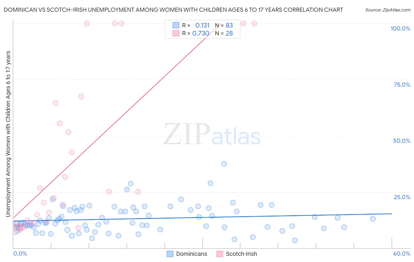 Dominican vs Scotch-Irish Unemployment Among Women with Children Ages 6 to 17 years