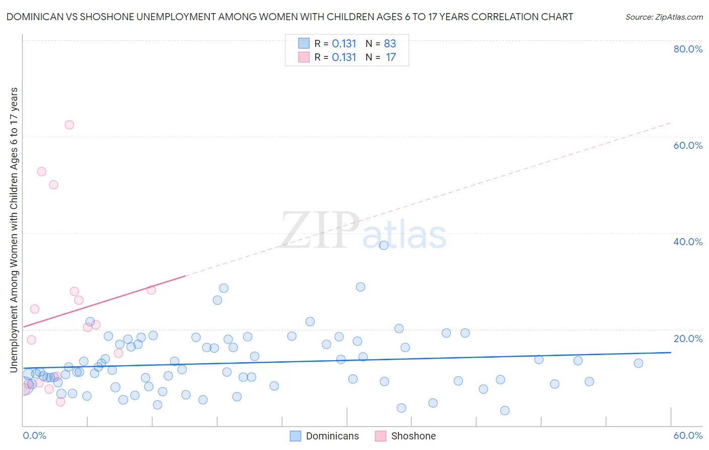 Dominican vs Shoshone Unemployment Among Women with Children Ages 6 to 17 years