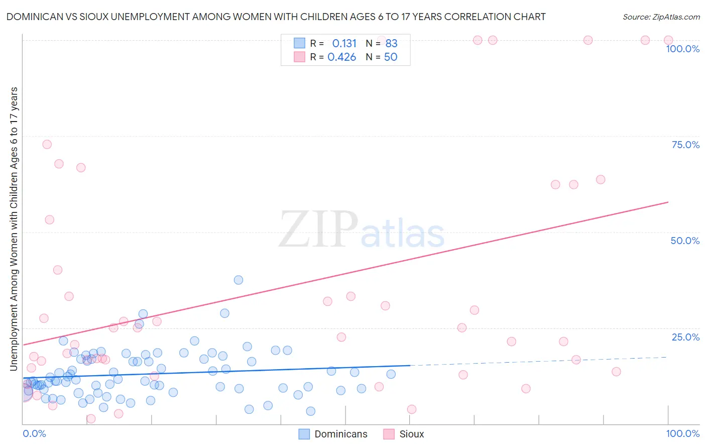 Dominican vs Sioux Unemployment Among Women with Children Ages 6 to 17 years