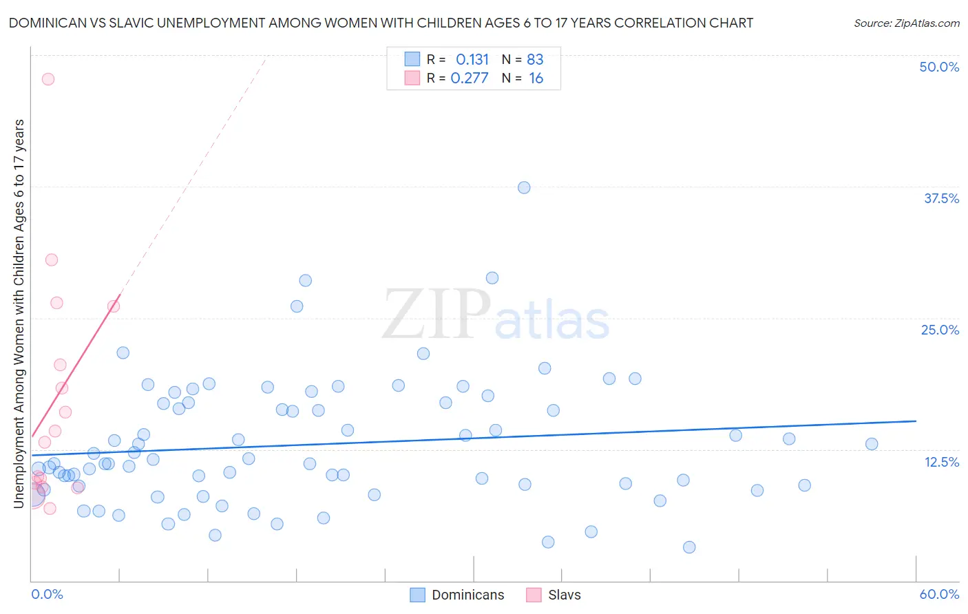 Dominican vs Slavic Unemployment Among Women with Children Ages 6 to 17 years