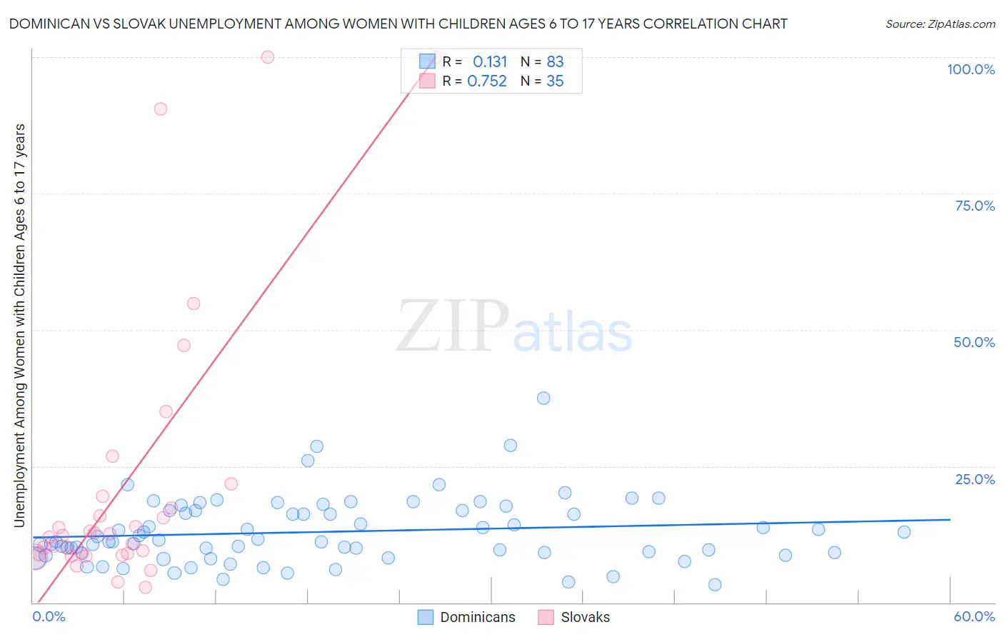 Dominican vs Slovak Unemployment Among Women with Children Ages 6 to 17 years