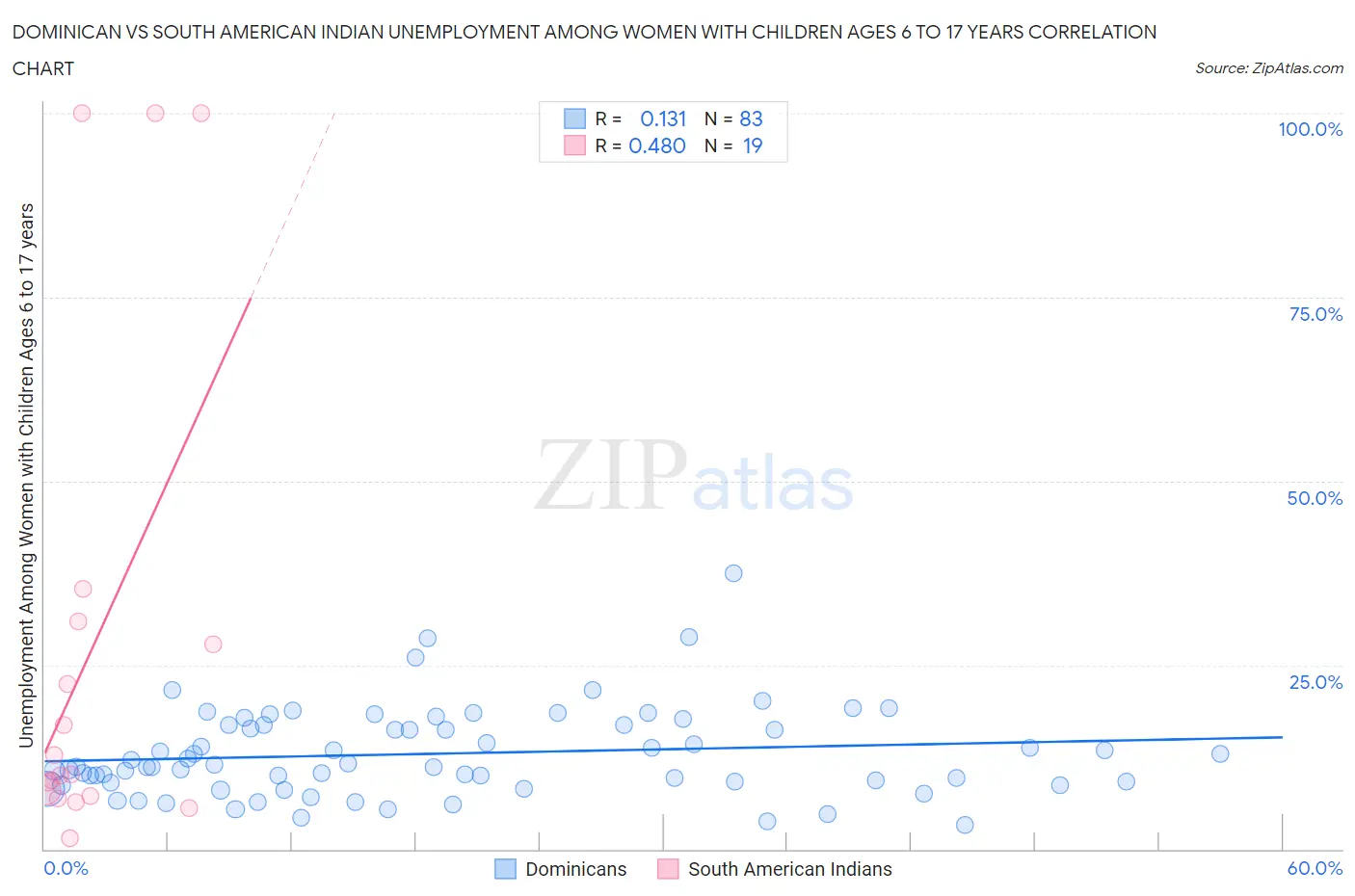 Dominican vs South American Indian Unemployment Among Women with Children Ages 6 to 17 years